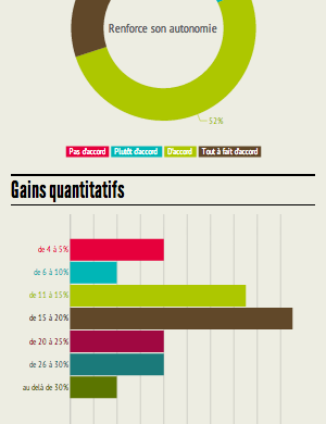 Infographie Etude Blended Learning