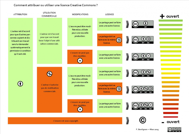 netpublic-comment-choisir-une-licence-creative-commons-infographie-pedagogique