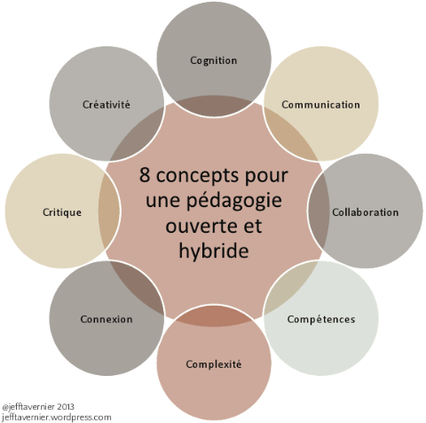 8-concepts-pour-une-pedagogie-ouverte-et-hybride