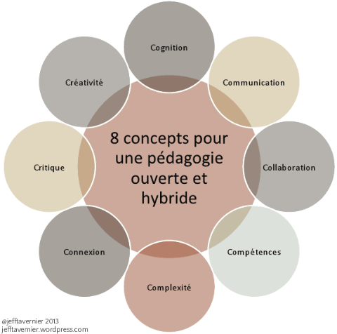 8 concepts pour une pédagogie ouverte et hybride