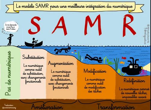 Éducation et #SAMR : un modèle pour intégrer les #TICE