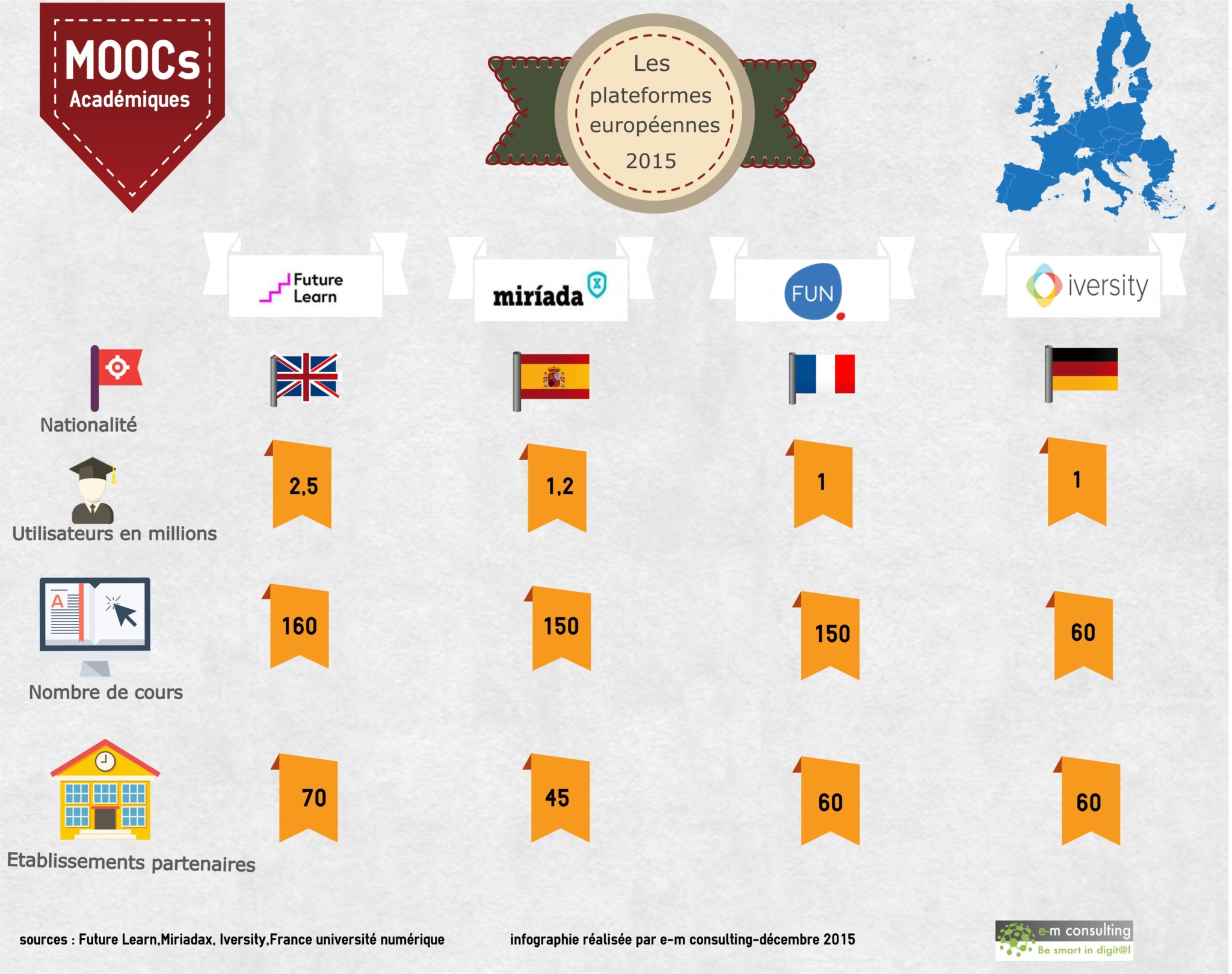 Les plateformes européennes de MOOCs: FUN, Futurelearn, Iversity, MiriadaX