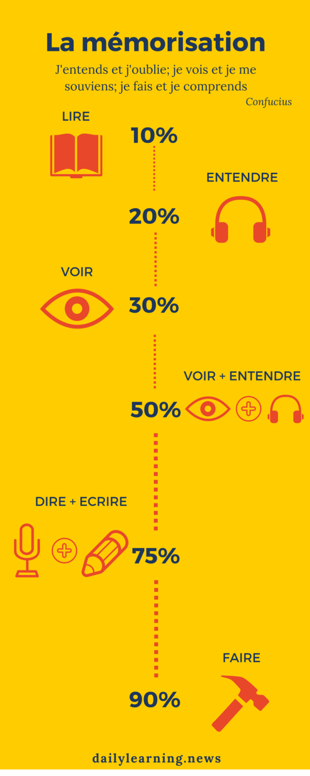 Infographie : la mémorisation dans les apprentissages | The D.L.N.