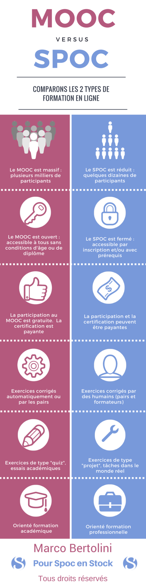 MOOC versus SPOC choisissez votre e-learning à la carte – Formation 3.0