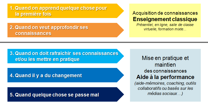 Le modèle 70/20/10… Vous êtes sûrs ? | Le blog du E-Learning