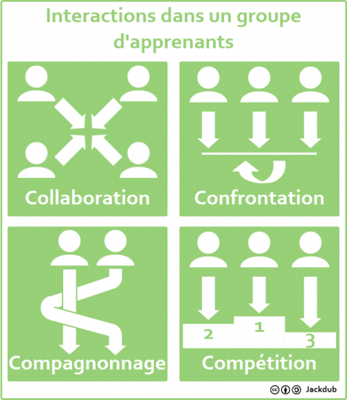 Interactions dans un groupe d’apprenants – Innovation Pédagogique