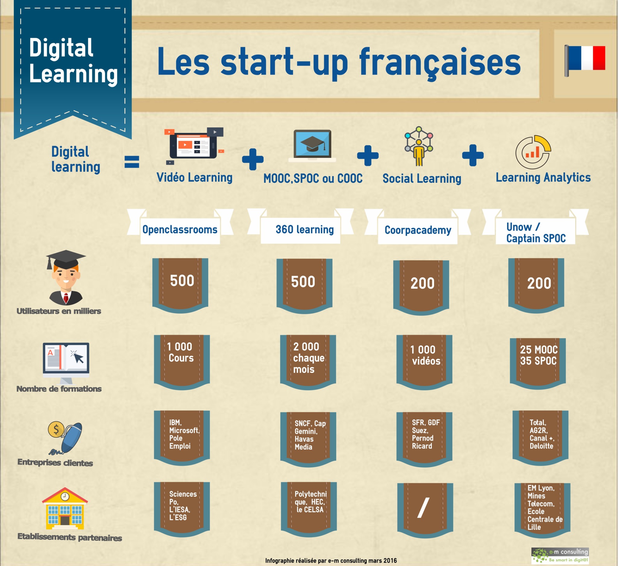 Les start-up françaises du Digital Learning – e-m consulting