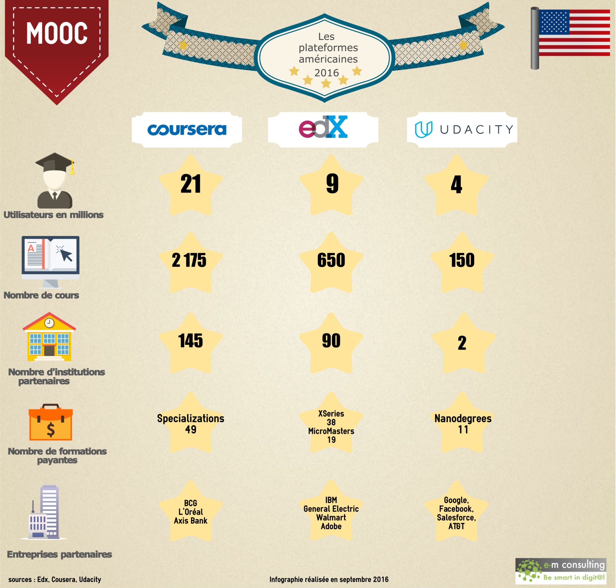 Coursera Edx Udacity