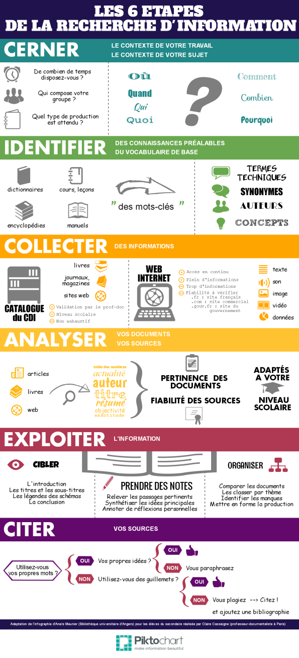 NetPublic » Apprendre à rechercher de l’information en 6 étapes : Fiche méthodologique, infographie et présentation