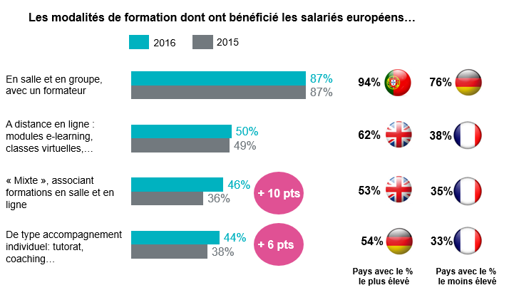 Formation mixte et accompagnement individuel poursuivent leur progression | Le blog de la Formation professionnelle et continue