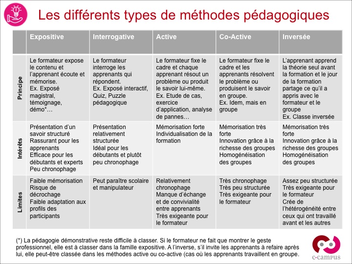 Pédagogie interrogative, active, co-active, inversée… quelles différences ? | Le blog de C-CampusLe blog de C-Campus