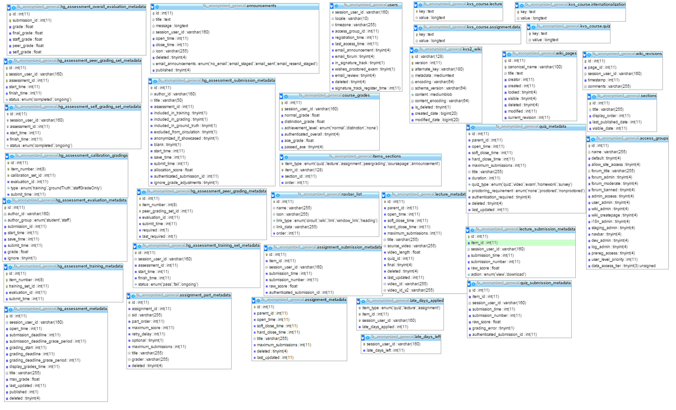 Les traces d’activité de MOOC, ça ressemble à ça – Blog de Matthieu Cisel