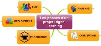 les-5-phases-dun-projet-digital-learning-le-formateur-du-web