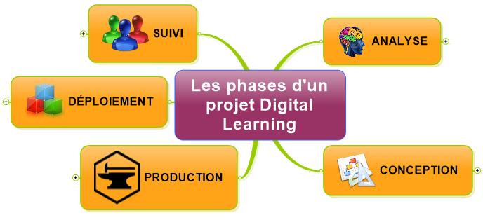 Les 5 phases d’un projet Digital Learning | Le Formateur du Web