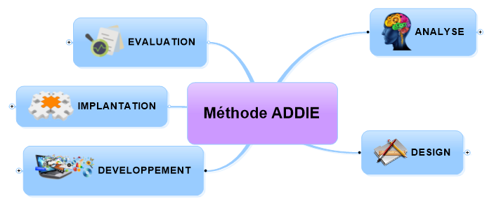 L’ingénierie pédagogique et la méthode ADDIE – conférence de Sylvie Doré | Le Formateur du Web