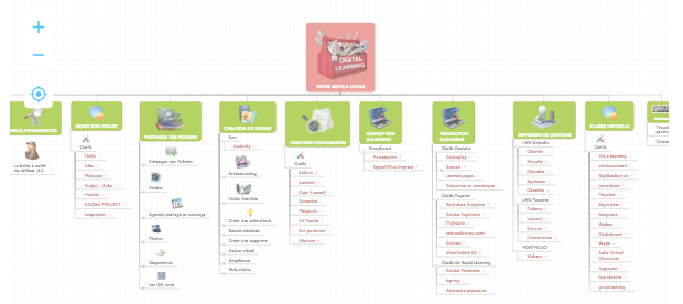 La boite à outils du digital learning | Le Formateur du Web