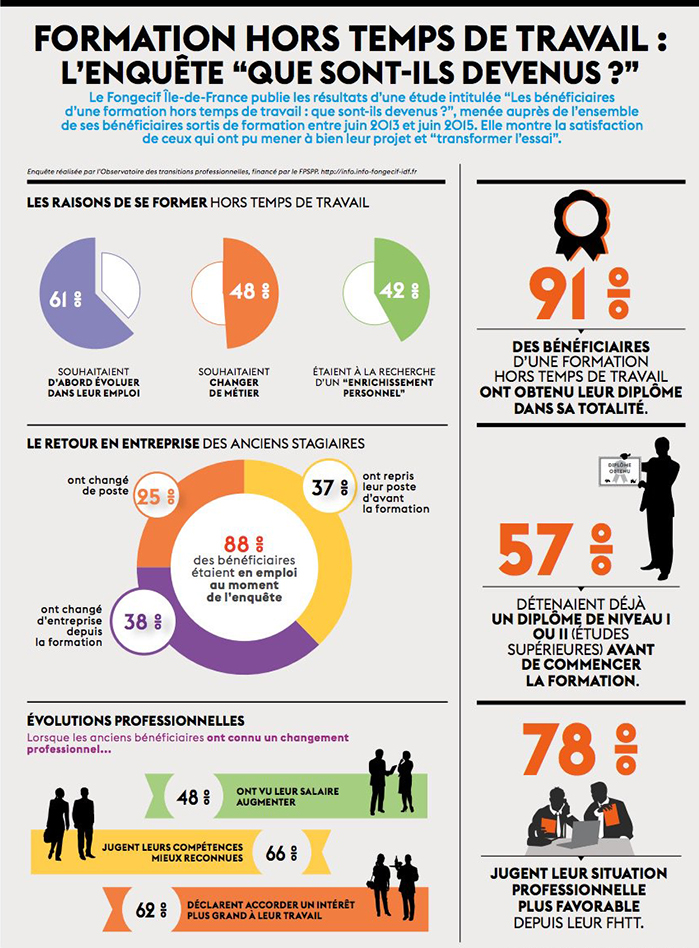 La formation hors temps de travail : pour quoi faire ?