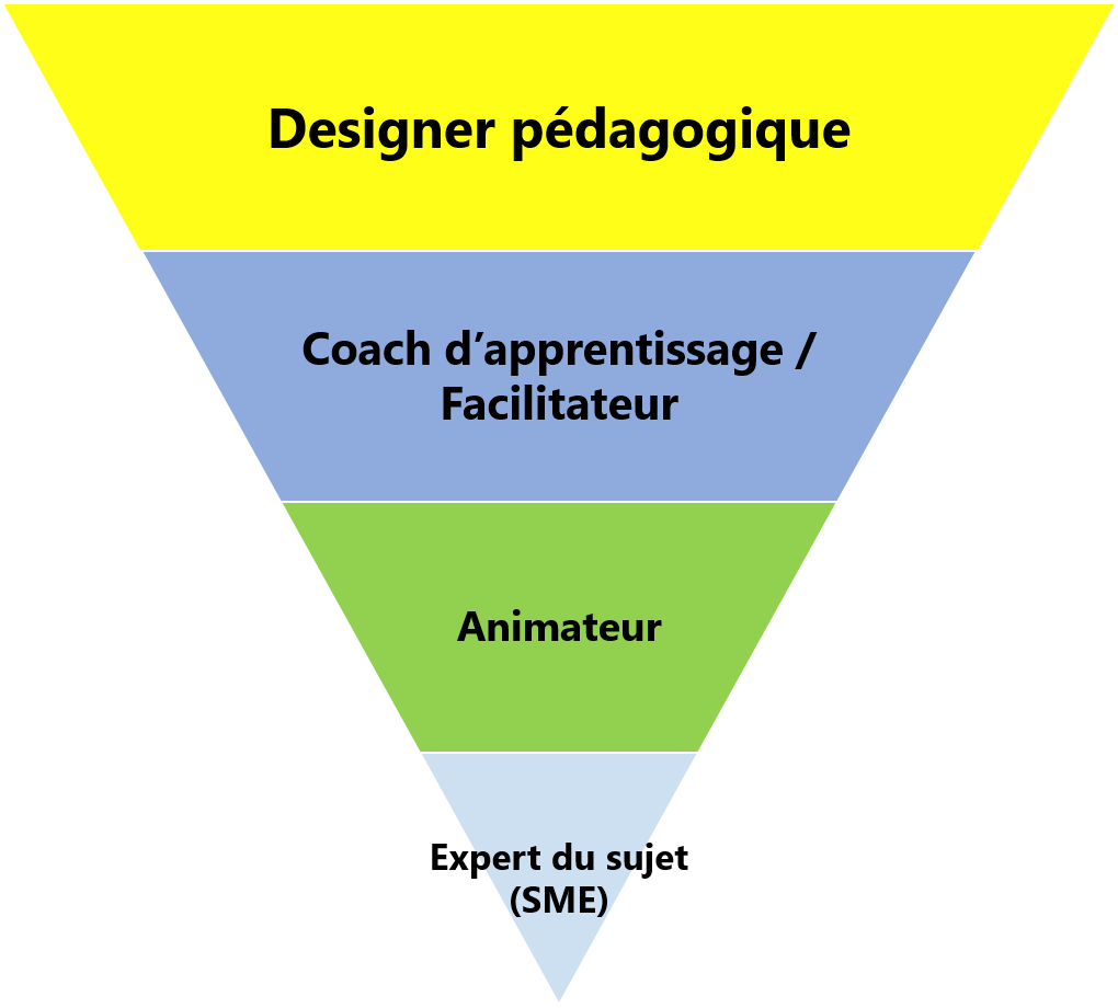 Êtes-vous un expert, un animateur ou un coach d’apprentissage ? – Eikos Concepts