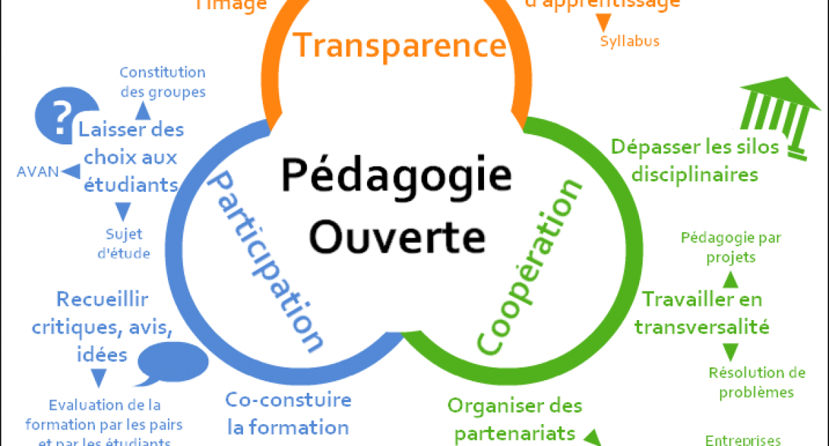 les situations pédagogiques ouvertes – Eumathos