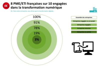 etude-ou-en-sont-les-entreprises-francaises-dans-leur-transformation-digitale-blog-du-moderateur