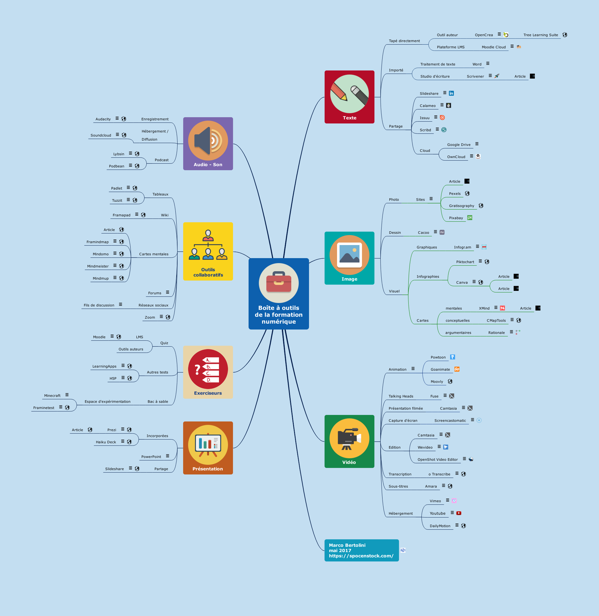 Les outils de la formation numérique : carte mentale interactive – Formation 3.0