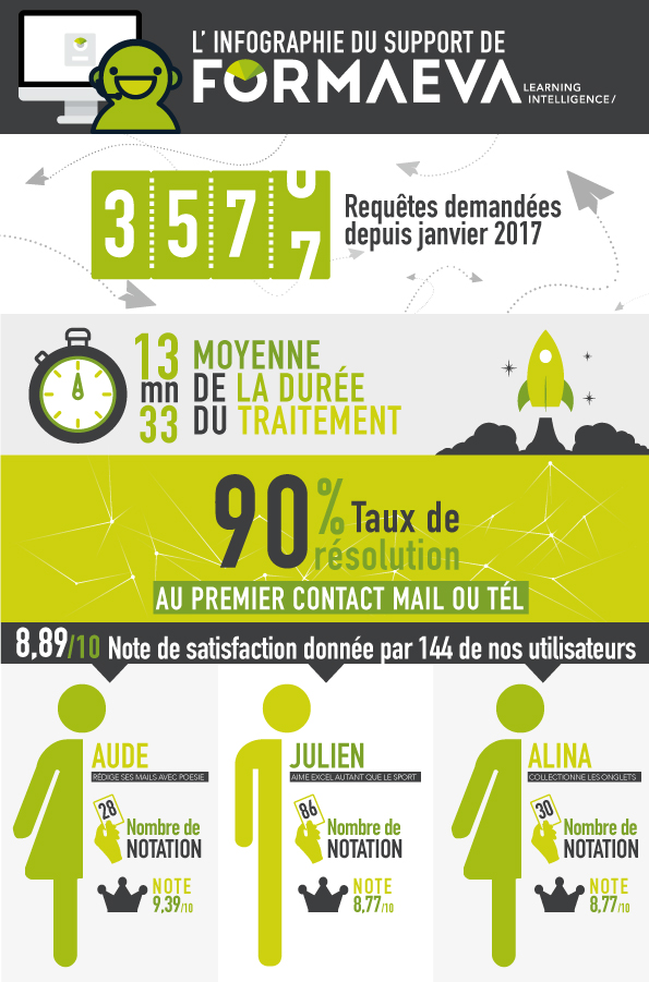 L’infographie des performances du support de Formaeva – Formaeva