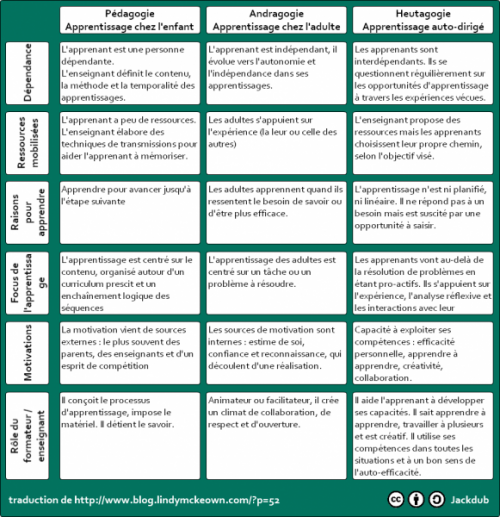 Apprendre à apprendre – Services régionaux du RÉCIT FGA