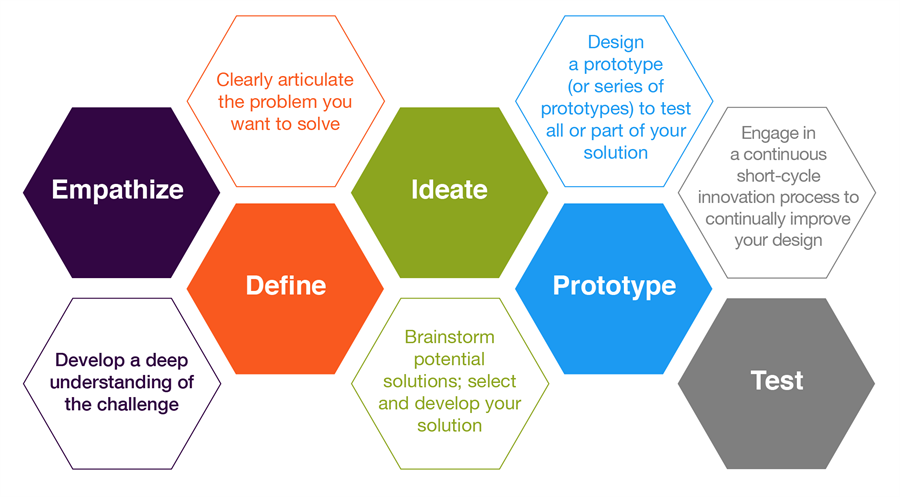 Réapprendre à s’étonner et à innover avec le design thinking