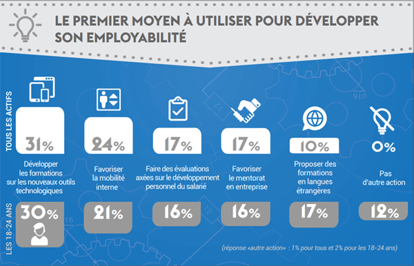 Etude Monster/Ifop : la formation continue perçue comme premier levier d’employabilité pour les actifs – Focus RH