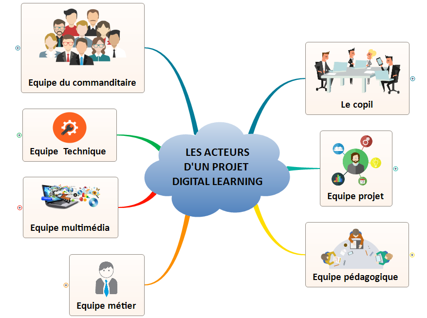 Les acteurs d’un projet digital learning | Le Formateur du Web