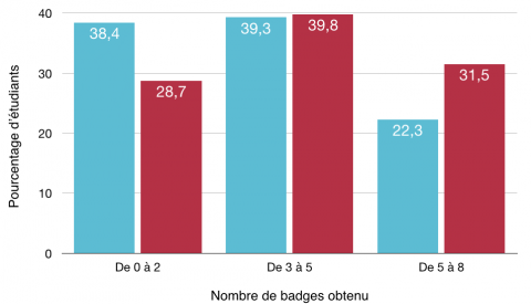 Open Badges : Analyse des effets de leur mise à disposition selon deux modalités de tutorat (proactive ou réactive)