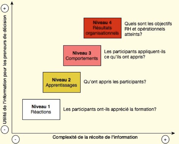 Comment évaluer l’efficacité des formations professionnelles – Skillup