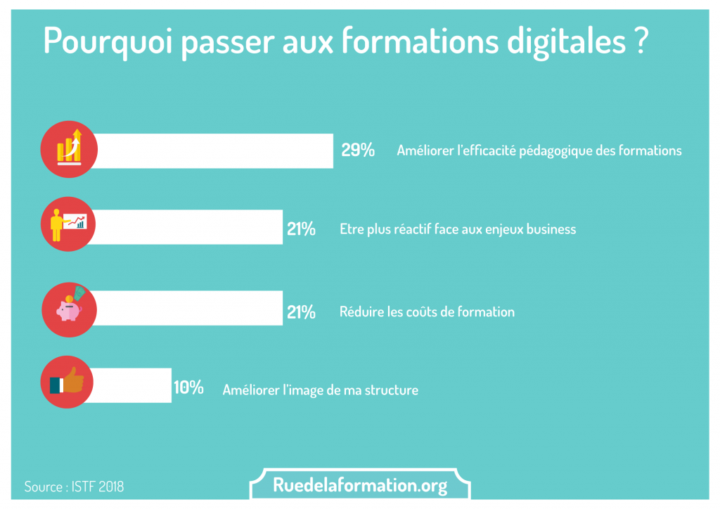 Pourquoi passer aux formations digitales ? – ruedelaformation.org : ruedelaformation.org