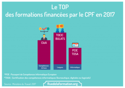 top-5-des-formations-financees-par-le-cpf-en-2017-ruedelaformation-org