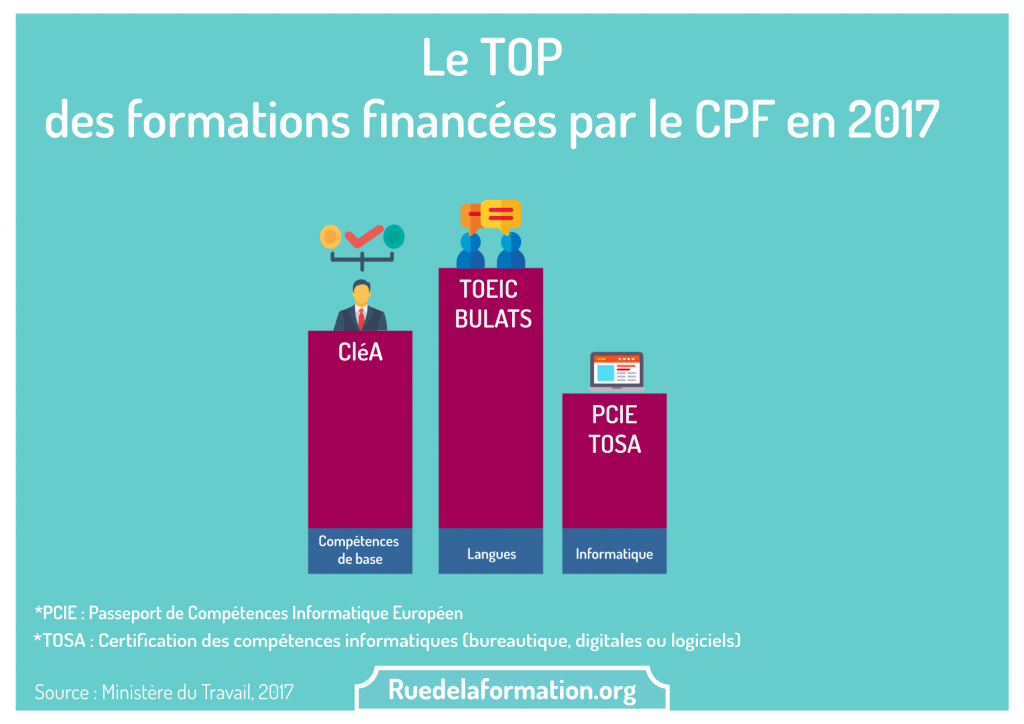 Top 5 des formations financées par le CPF en 2017 – ruedelaformation.org