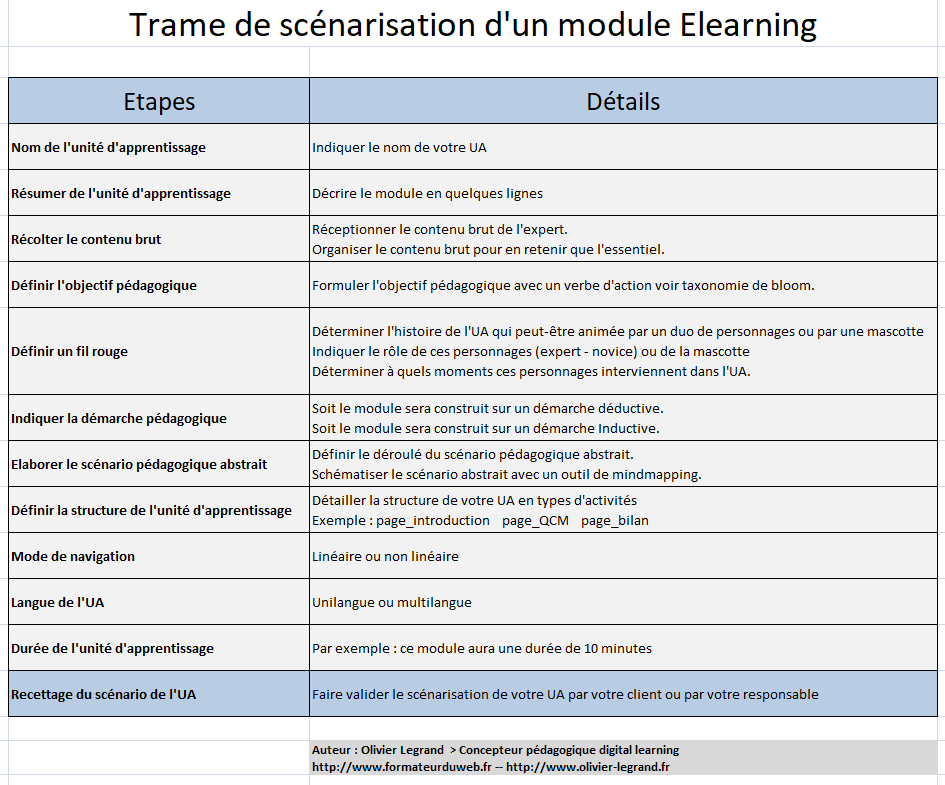 Trame de scénarisation d’un module Elearning | Le Formateur du Web