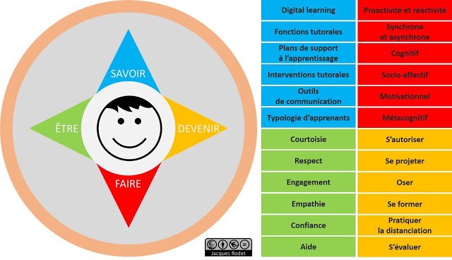 Blog de t@d: Boussole pour savoir, faire, être et devenir tuteur à distance