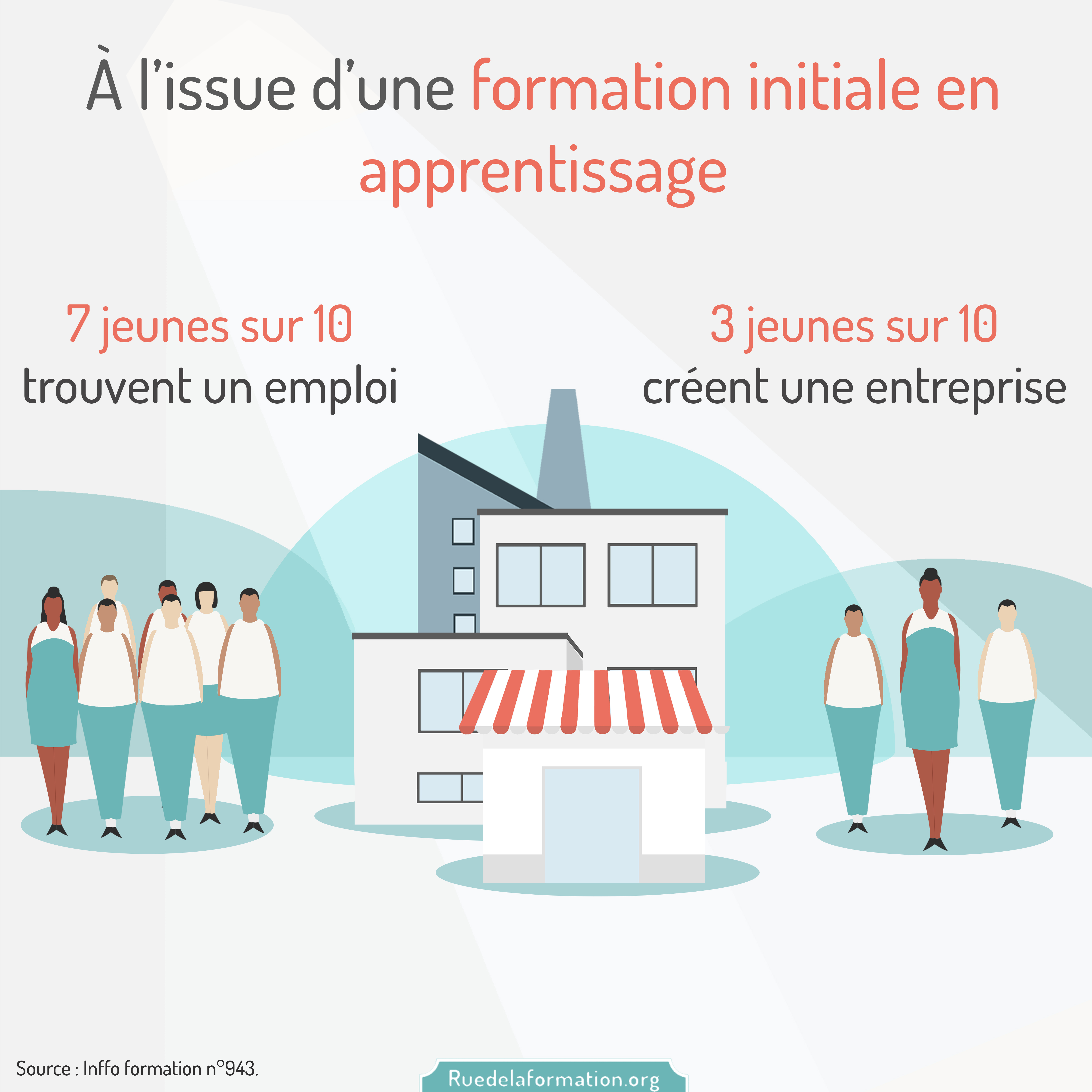 Les issues d’une formation initiale en apprentissage – ruedelaformation.org : ruedelaformation.org