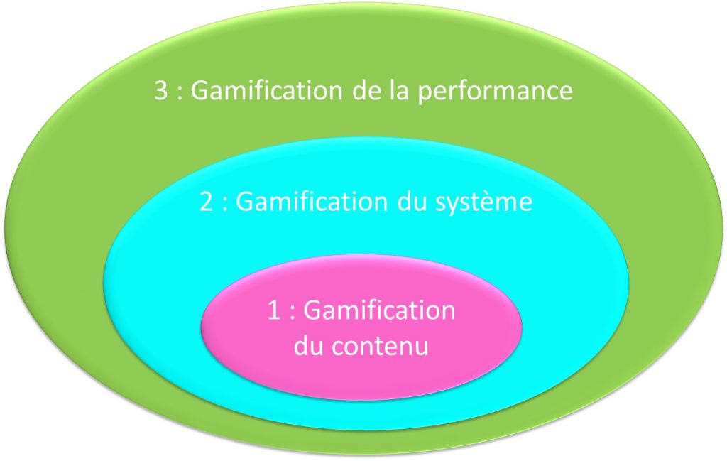 Comment impliquer et motiver les apprenants grâce à la gamification ? — le blog du Digital Learning