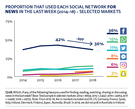 Nous utilisons de moins en moins les réseaux sociaux pour nous informer — Blog du modérateur