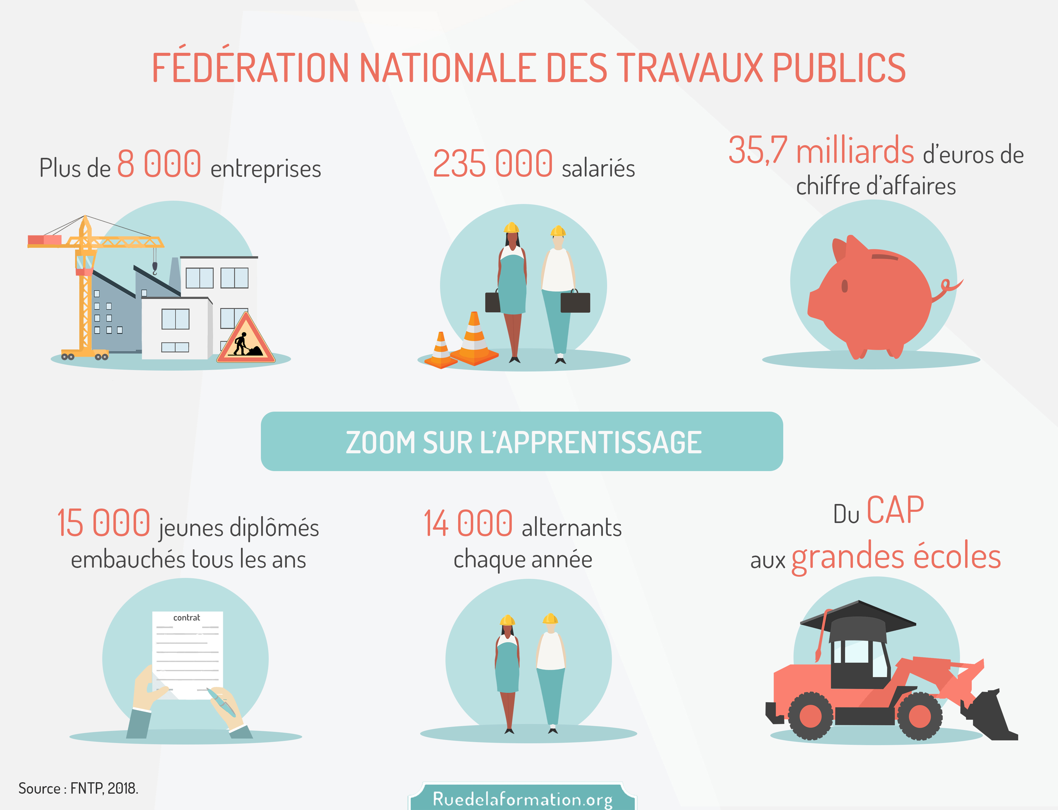 ZOOM APPRENTISSAGE : LA FNTP — Rue de la formation