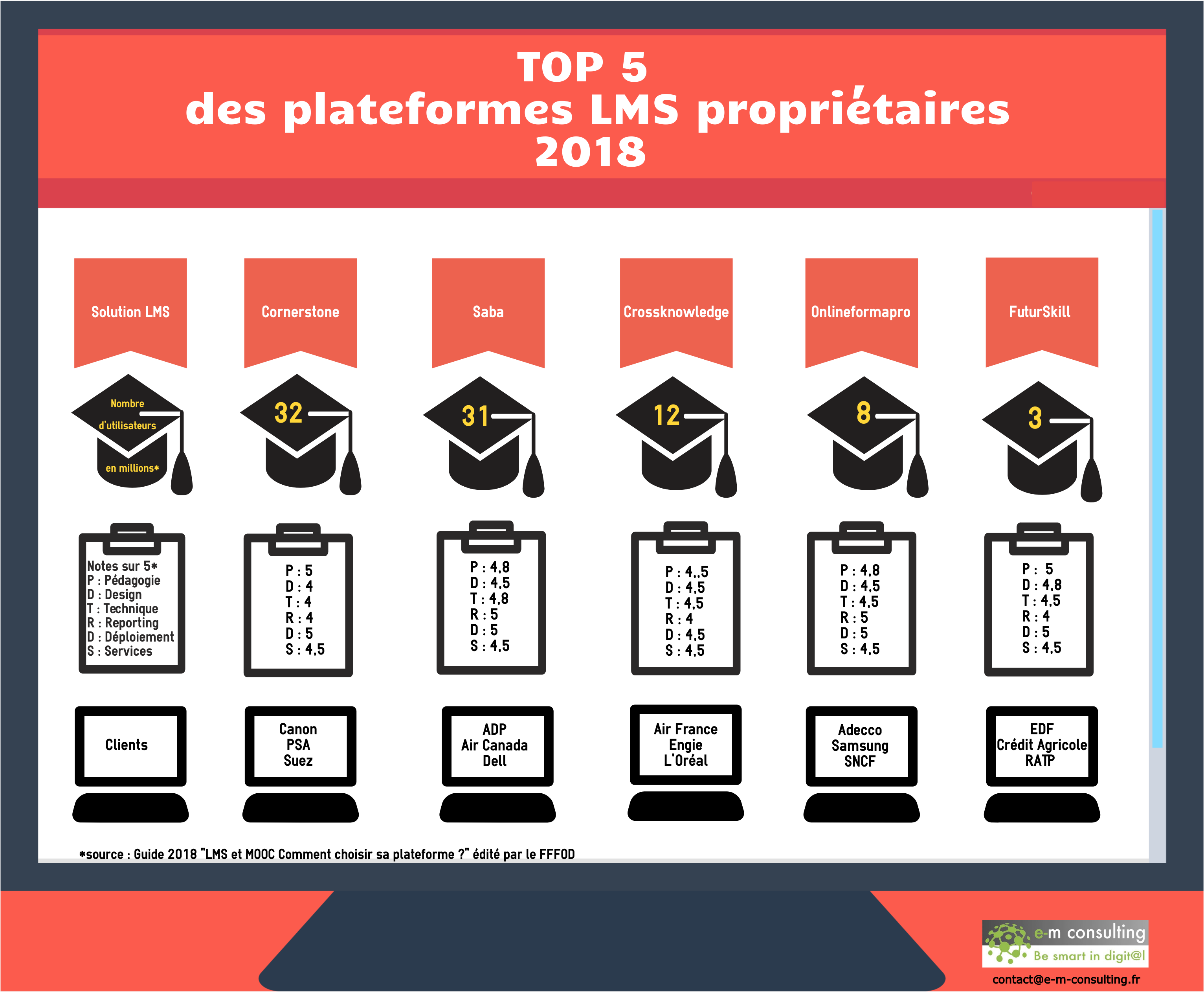 Choix d’un LMS : opterez-vous pour du sur-mesure ou une solution standard ? — LE BLOG E-M CONSULTING