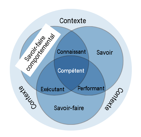 MOOC SFC : Qu’entend-on par Savoir-Faire Comportementaux (SFC) ?