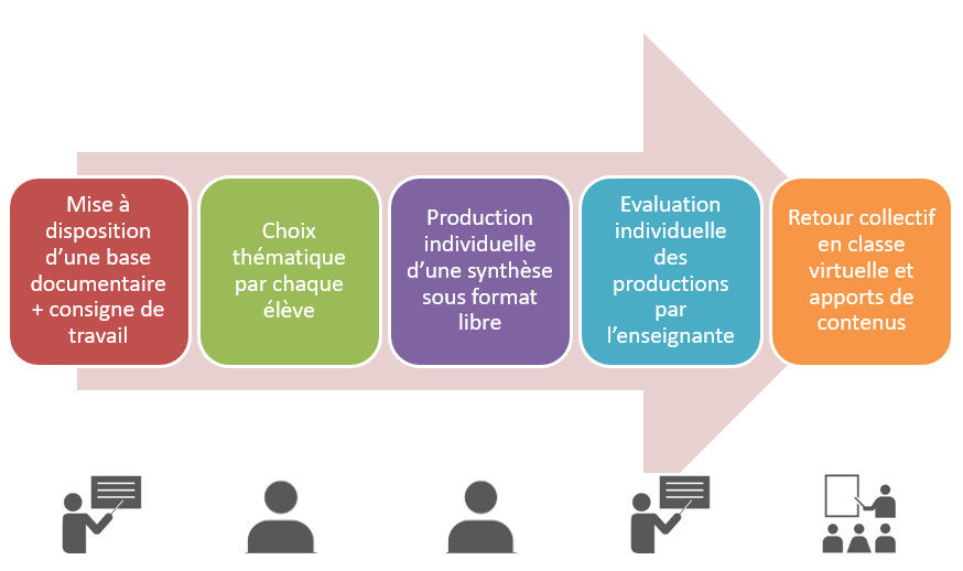 Et si on renversait la classe en formation à distance ? — le Cnam