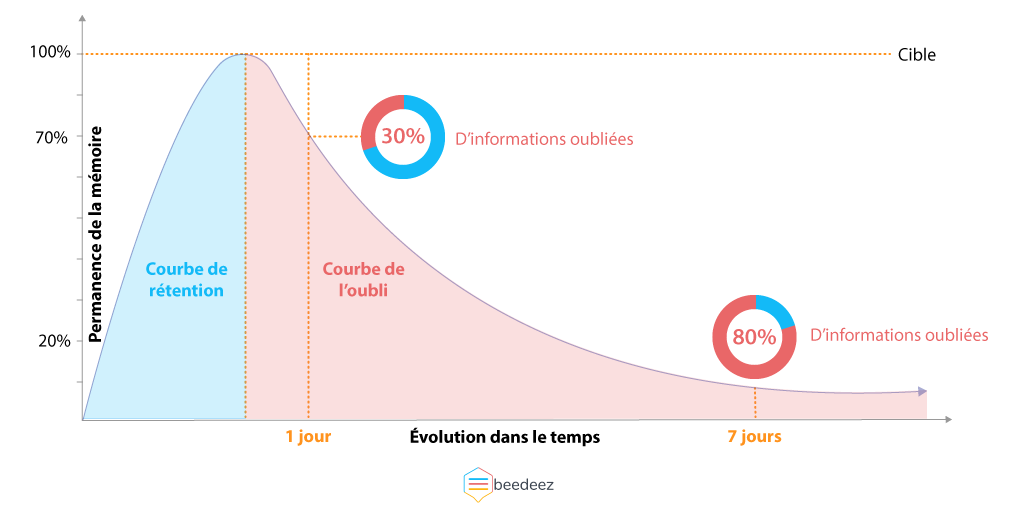 COMMENT OBTENIR UNE MÉMOIRE D’ÉLÉPHANT GRÂCE À LA RÉPÉTITION ? — Mobile Learning World