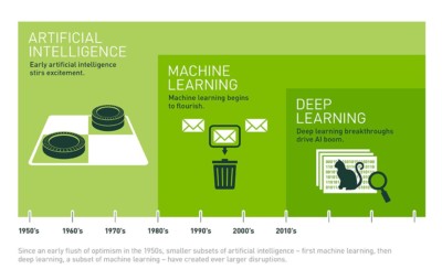 intelligence-artificielle-machine-learning-deep-learning-quelles-differences-siecle-digital