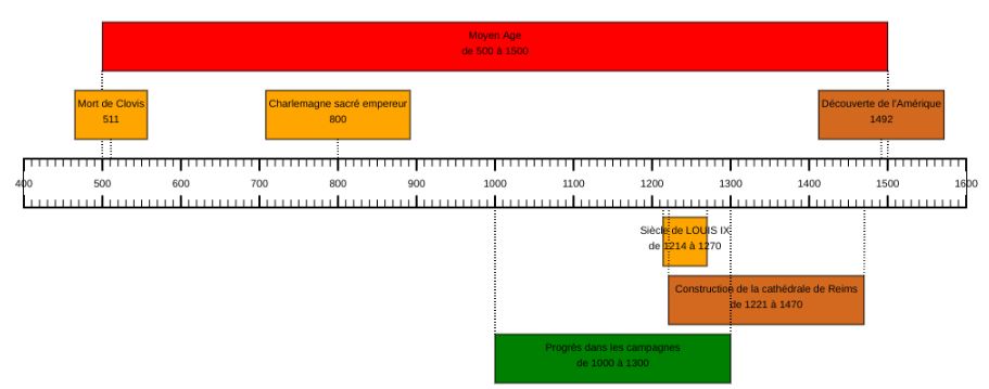 Frises chronologiques par Micetf — Ticeman