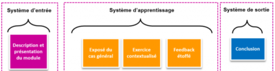 6-modeles-de-scenarios-pedagogiques-pour-vos-modules-e-learning-formateur-du-web