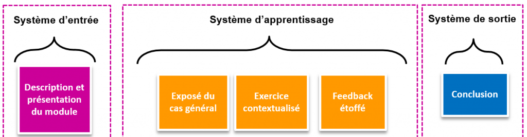 6 modèles de scénarios pédagogiques pour vos modules E-learning — Formateur du web