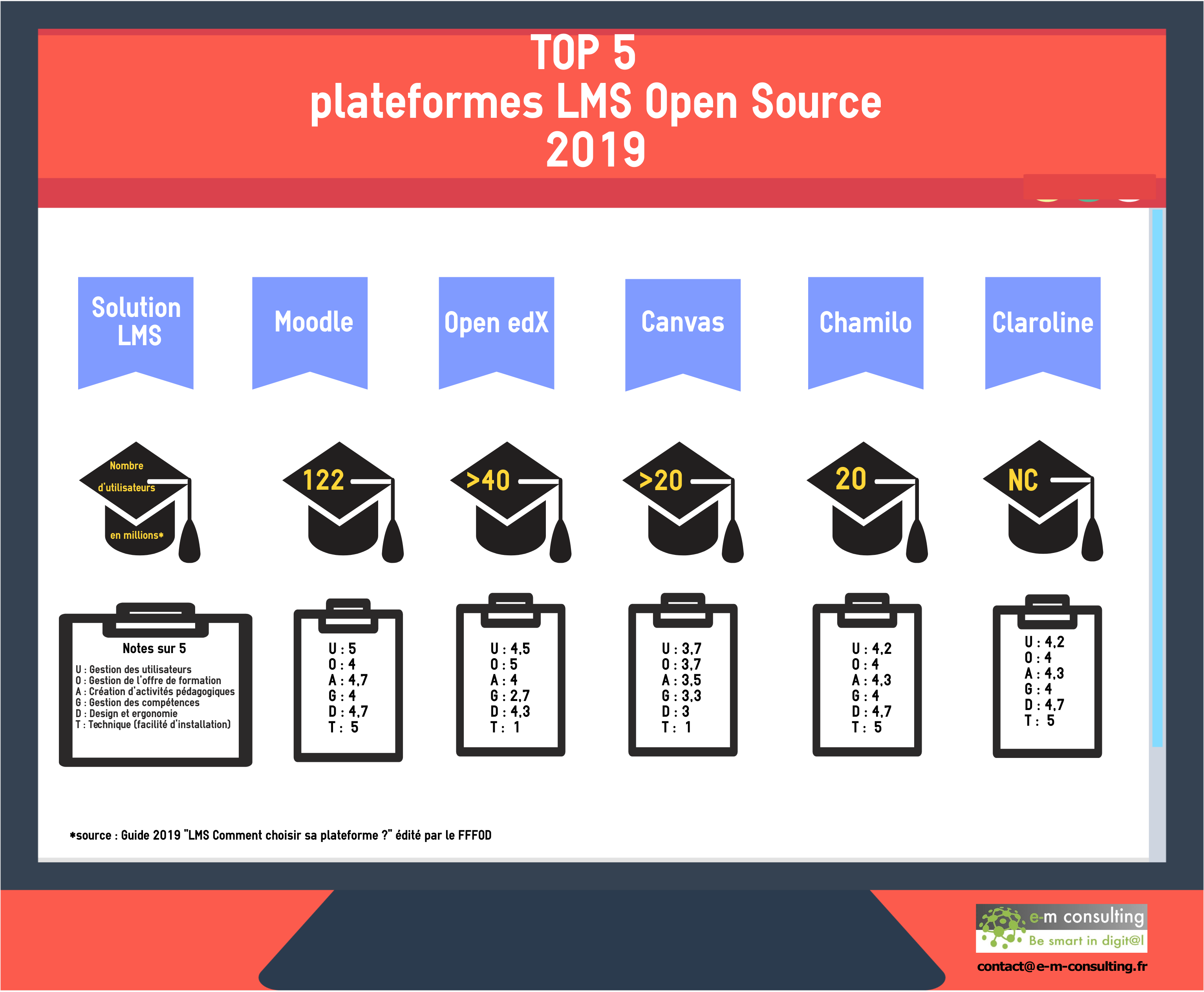 Le top 5 des LMS opensource — e-m Consulting